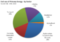 End Use of Primary Energy in Mexico - by Sector .png