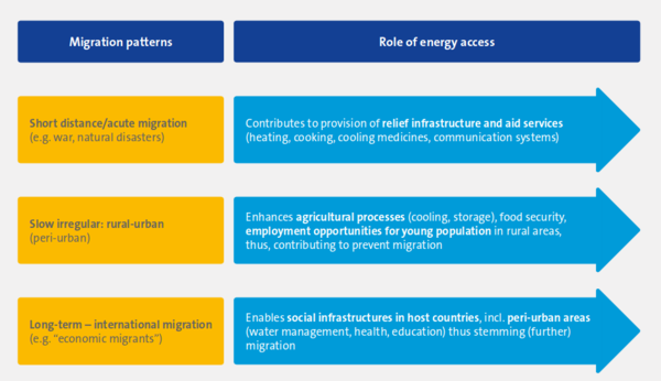 Graph 2: The role of sustainable energy access in migration patterns, EUEI PDF report, 2017