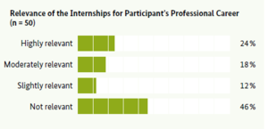 Figure 5- Relevance of the Internships for Participant’s Professional Career.png