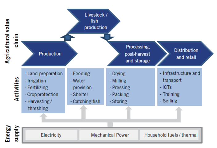 Energy input agricultural value chain PracticalAction2014.png