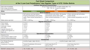Fact Sheet 01 2010 Comparison Low-Cost Polyethylene Tube Digester Bolivia.jpg