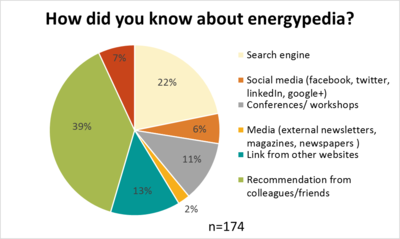 How users know about energypedia