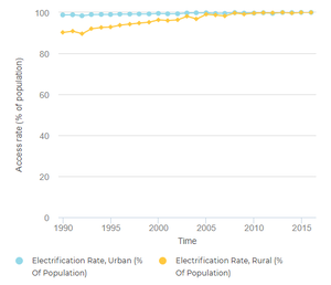 Egypt Electricity Access (Urban & Rural).png
