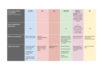 File:Mini-grid Technology Comparison.pdf - energypedia