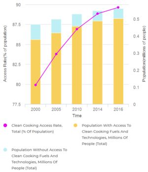07- Suriname's Access to Clean Cooking 2000-2016 (Tracking SDG7, 2018).PNG