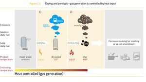 Drying pyrolysis gas generation.jpg
