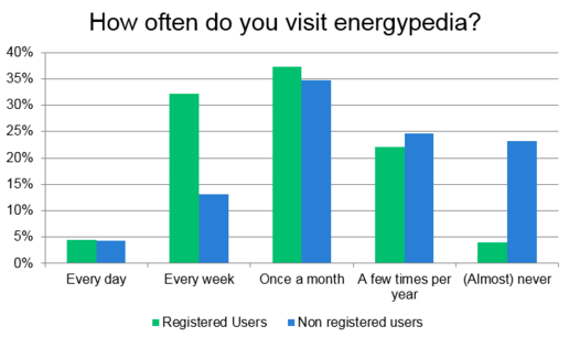 2017 UserSurvey Visit frequency.PNG