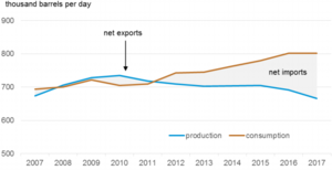 00- Egyptian Annual Petroleum & Other Oil-Products Production, Consumption, Net Exports & Net Imports (EIA, 2018).PNG