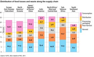 Distribution of food losses and waste along the supply chain.jpg