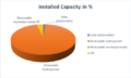 Installed Electricity Capacity in Percentage.png