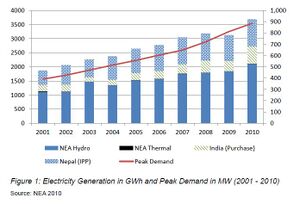 Electricity Generation and Peak Demand Nepal.jpg