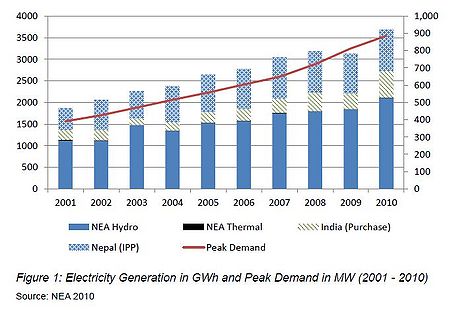 Electricity Generation and Peak Demand Nepal.jpg