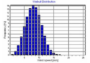 Weibull-distribution for Ashegoda wind project site.jpg