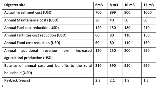 Average cost-benefit of biodigester based on 2013 data from SNV