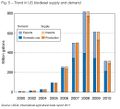 Trend in US Biodiesel supply and demand.JPG