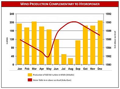 Wind production complementary to hydropower ET.jpg