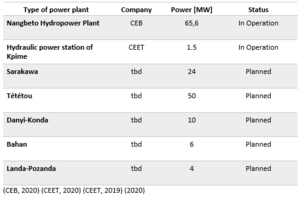 Table3 Overview of all planned and already operated hydropower plants in Togo.PNG
