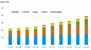 Installed Capacity of different fuels per fiscal years' Graph.png