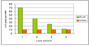Load density vs grid connection cost (Steve Fischer, Practical Action, 2007).png
