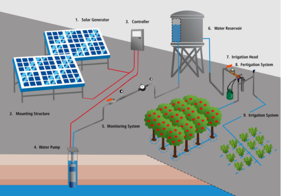 Sustainable Energy For Pumping And Irrigation Energypedia Info