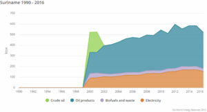 09- Suriname's Total Final Consumption by Energy Source 1990-2016 (IEA, 2018).PNG