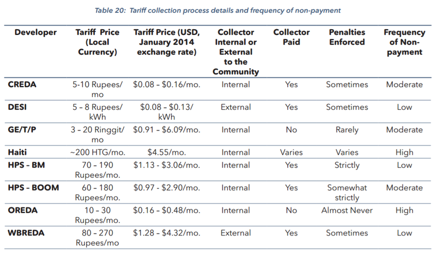 Tariff Collection process details and frequency of non-payment (Schnitzer, et al., 2014, p. 90)