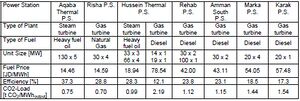 Characteristics of Jordanian Power stations.jpg