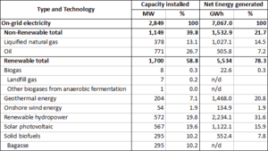 Table 1. On-grid capacity installed by type and technology, 2022..png