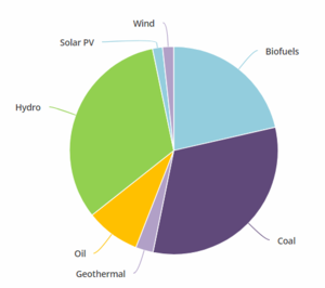 Gua 18- Shares of Different Fuels in Generating Electricity in Guatemala in 2016 (EIA, 2018).PNG