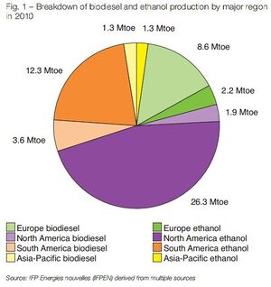 Breakdown of biodiesel and ethanol production by major region in 2010.JPG