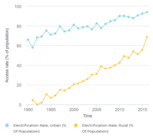 07- Urban & Rural Electricity Access in Bangladesh 1990-2016 (Tracking SDG7, 2018).PNG