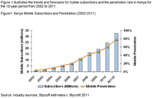 Mobile phone market penetration in Kenya.png