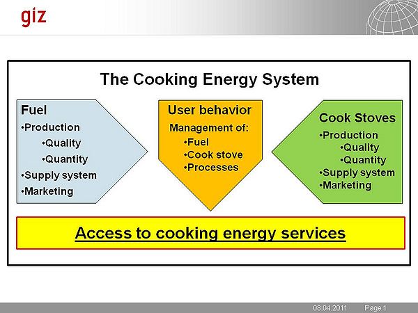 GIZ 2011 overview cooking energy system.jpg