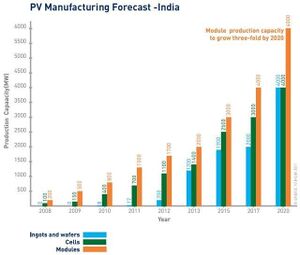 PV Manufacturing forecast.jpg