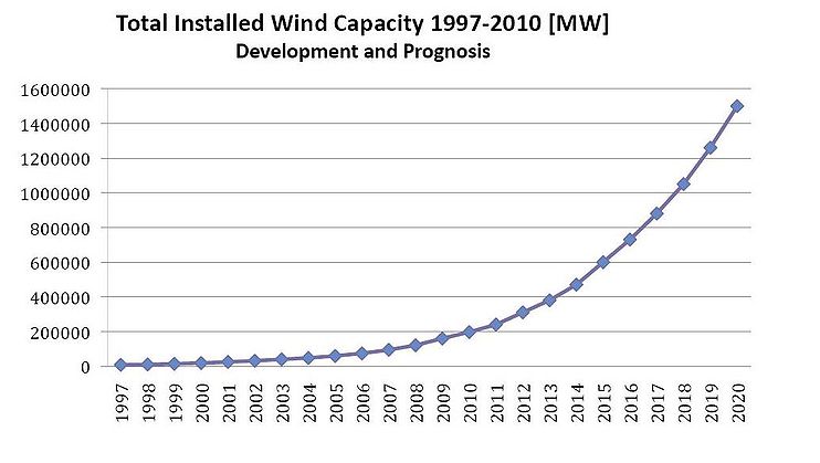 Forecast wind capacity 2020.JPG