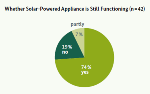 Whether Solar-Powered Appliance is Still Functioning.png