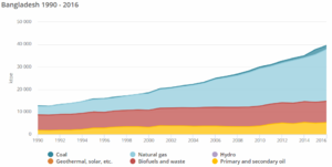 11- Bangladesh's Total Primary Energy Supply by Source 1990-2016 (IEA, 2018).PNG
