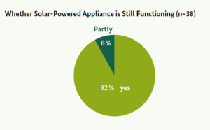 Figure 4- Whether Solar-Powered Appliance is Still Functioning.png
