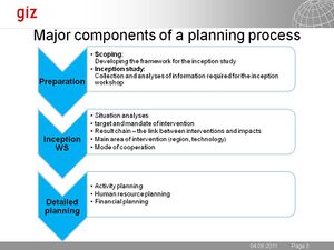 GIZ Major components Process planning 2011.jpg