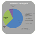 Total installed capacity in Nepal 2013.png