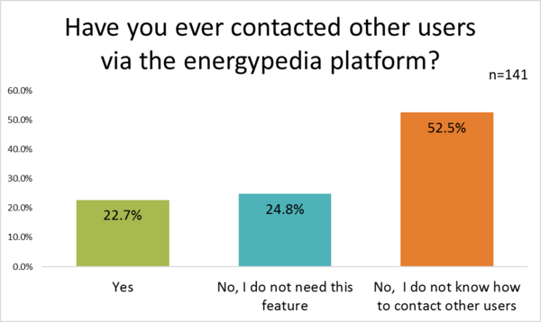 Energypedia Features - Contact other users