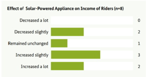 Figure 2 Effect of solar-powered appliance on income of riders.png
