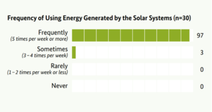 Figure 1 Frequency of Using Energy Generated by the Solar System.png