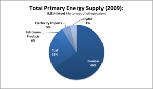 Zimbabwe Primary Energy Supply 2009.png