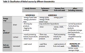 FAO Classification Biofuel sources page9.png