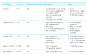 Natural refrigerants classification and characteristics.PNG