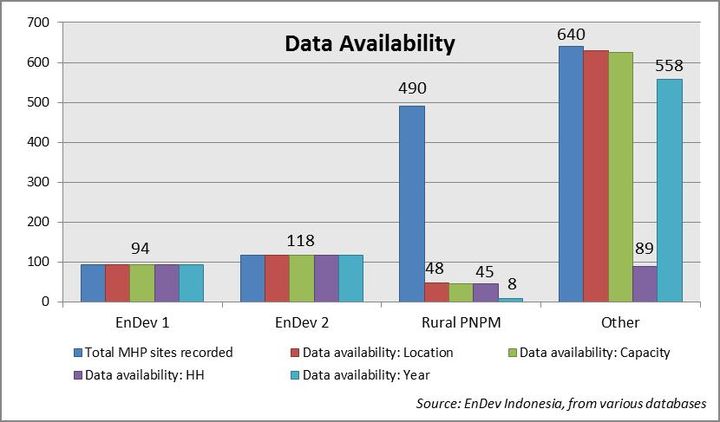 EnDev2 Indonesia Impact on Sustainability - Graph data availability.jpg