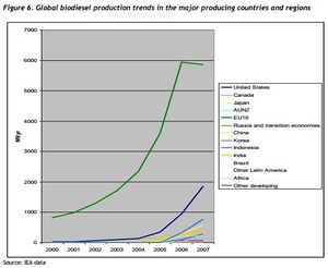 Global biodiesel production in major producing countries.JPG