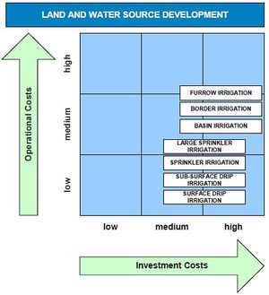 Impact of irrigation methods on investment and operational costs related to land and water source development