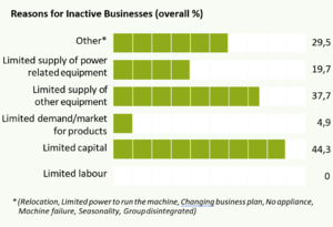 Figure 3- Reasons for Inactive Businesses in Uganda.png